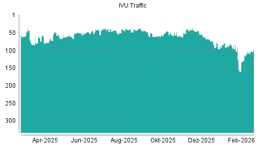 BOTSI®-Advisor Abstufung IVU Traffic Technologies von Rang 59 auf ...