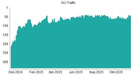 BOTSI®-Advisor Abstufung IVU Traffic Technologies von Rang 40 auf ...