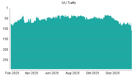 BOTSI®-Advisor Abstufung IVU Traffic Technologies von Rang 96 auf Rang 146