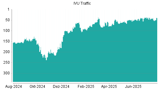 BOTSI®-Advisor Hochstufung IVU Traffic Technologies von Rang 49 auf ...