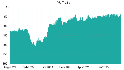 BOTSI®-Advisor Abstufung IVU Traffic Technologies von Rang 190 auf Rang 192