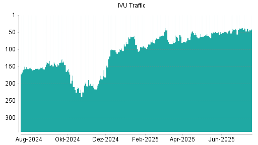 BOTSI®-Advisor Abstufung IVU Traffic Technologies von Rang 39 auf ...