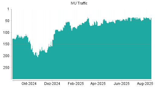 BOTSI®-Advisor Abstufung IVU Traffic Technologies von Rang 106 auf Rang 111
