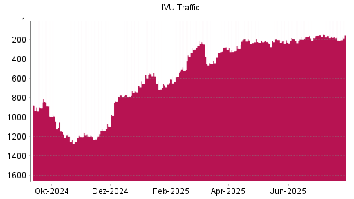 BOTSI®-Advisor Hochstufung IVU Traffic Technologies von Rang 1248 auf ...