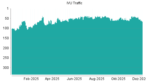 BOTSI®-Advisor Abstufung IVU Traffic Technologies von Rang 37 auf ...