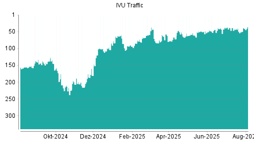 BOTSI®-Advisor Hochstufung IVU Traffic Technologies von Rang 51 auf ...