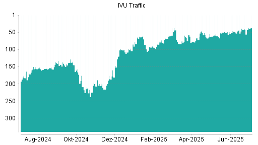 BOTSI®-Advisor Hochstufung IVU Traffic Technologies von Rang 49 auf ...