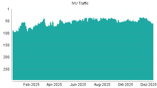 BOTSI®-Advisor Hochstufung IVU Traffic Technologies von Rang 161 auf Rang 132