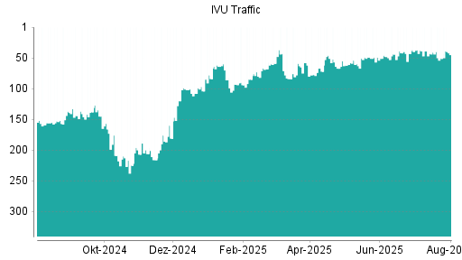 BOTSI®-Advisor Hochstufung IVU Traffic Technologies von Rang 51 auf ...