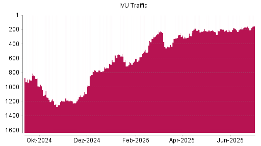 BOTSI®-Advisor Hochstufung IVU Traffic Technologies von Rang 781 auf ...