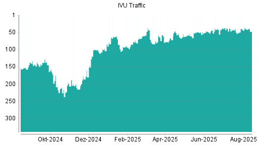 BOTSI®-Advisor Hochstufung IVU Traffic Technologies von Rang 48 auf ...