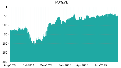 BOTSI®-Advisor Abstufung IVU Traffic Technologies von Rang 157 auf Rang 167