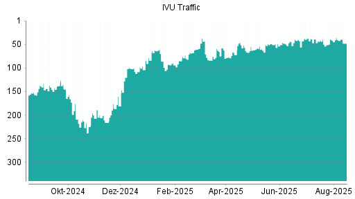 BOTSI®-Advisor Abstufung IVU Traffic Technologies von Rang 42 auf ...
