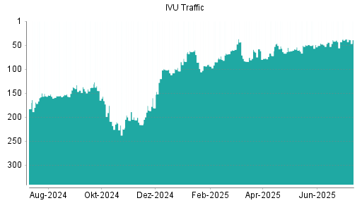 BOTSI®-Advisor Hochstufung IVU Traffic Technologies von Rang 43 auf ...