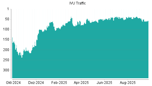 BOTSI®-Advisor Abstufung IVU Traffic Technologies von Rang 45 auf ...