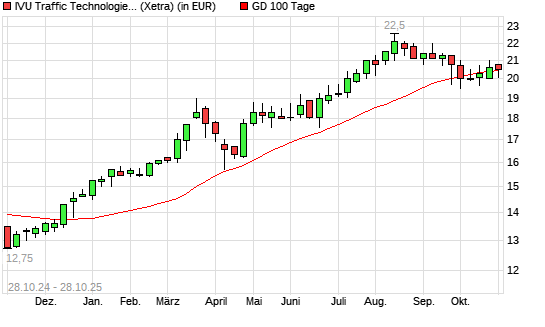IVU Traffic Technologies-Aktie unter 100-Tage-Linie