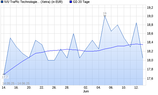 IVU Traffic Technologies-Aktie über 20-Tage-Linie