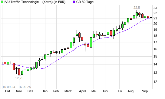 IVU Traffic Technologies-Aktie unter 50-Tage-Linie