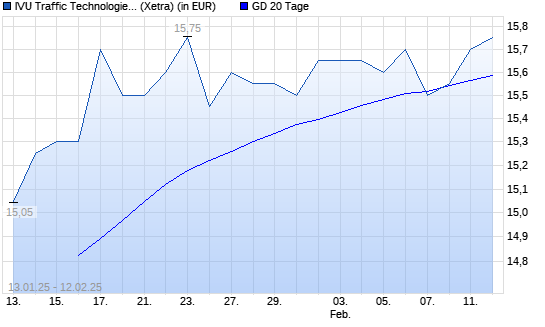 IVU Traffic Technologies-Aktie unter 20-Tage-Linie