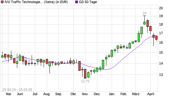 IVU Traffic Technologies-Aktie unter 50-Tage-Linie