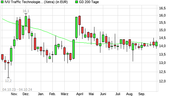 IVU Traffic Technologies-Aktie unter 200-Tage-Linie