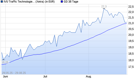 IVU Traffic Technologies-Aktie unter 38-Tage-Linie