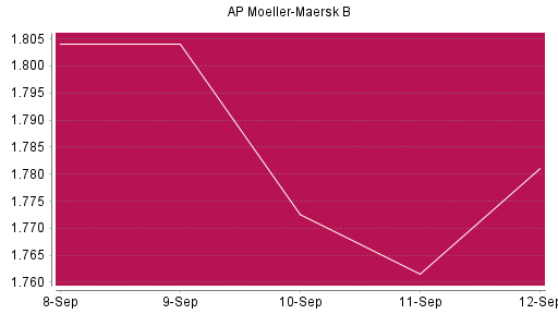 BOTSI®-Advisor Abstufung AP Moeller-Maersk B von Rang 308 auf ...