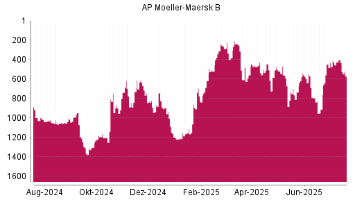 BOTSI®-Advisor Abstufung AP Moeller-Maersk B von Rang 561 auf ...