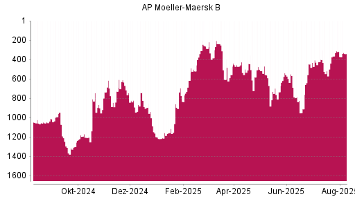 BOTSI®-Advisor Hochstufung AP Moeller-Maersk B von Rang 1008 auf Rang 990