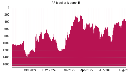 BOTSI®-Advisor Hochstufung AP Moeller-Maersk B von Rang 364 auf ...