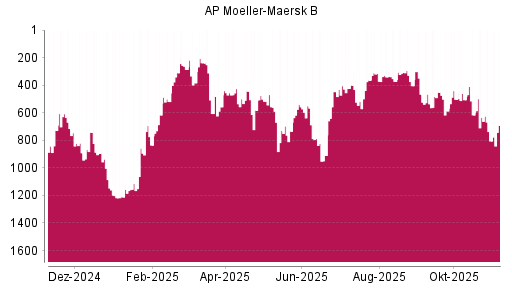 BOTSI®-Advisor Hochstufung AP Moeller-Maersk B von Rang 447 auf ...