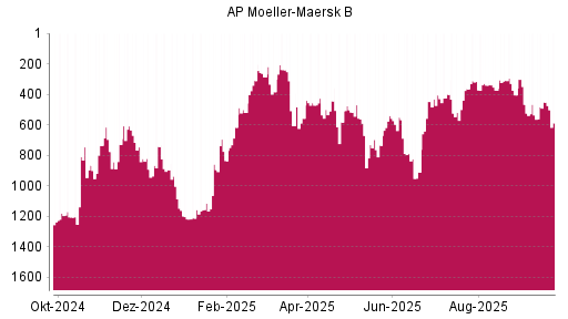 BOTSI®-Advisor Abstufung AP Moeller-Maersk B von Rang 451 auf ...