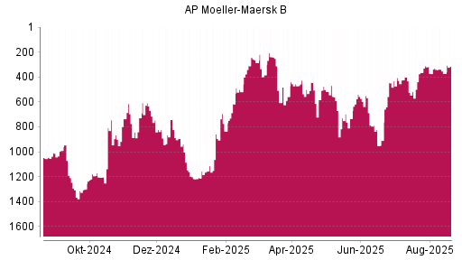 BOTSI®-Advisor Abstufung AP Moeller-Maersk B von Rang 808 auf ...