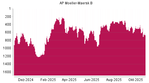 BOTSI®-Advisor Abstufung AP Moeller-Maersk B von Rang 616 auf ...