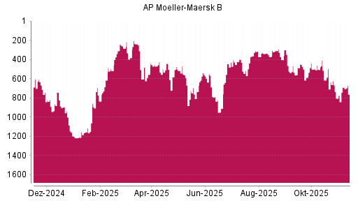 BOTSI®-Advisor Abstufung AP Moeller-Maersk B von Rang 691 auf ...