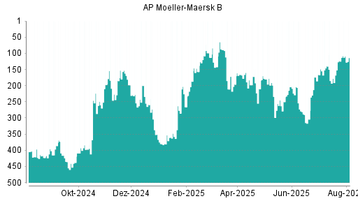 BOTSI®-Advisor Hochstufung AP Moeller-Maersk B von Rang 407 auf Rang 403