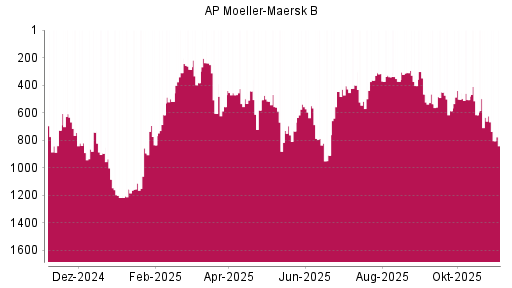 BOTSI®-Advisor Hochstufung AP Moeller-Maersk B von Rang 536 auf ...