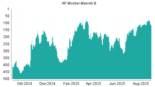 BOTSI®-Advisor Hochstufung AP Moeller-Maersk B von Rang 287 auf Rang 274