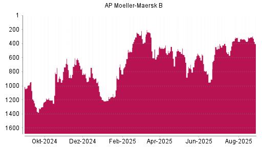 BOTSI®-Advisor Abstufung AP Moeller-Maersk B von Rang 308 auf ...