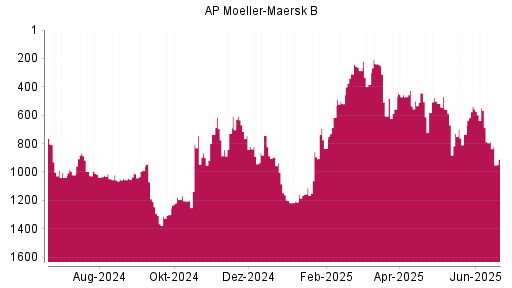 BOTSI®-Advisor Abstufung AP Moeller-Maersk B von Rang 788 auf ...
