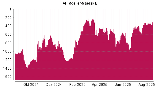 BOTSI®-Advisor Abstufung AP Moeller-Maersk B von Rang 539 auf ...