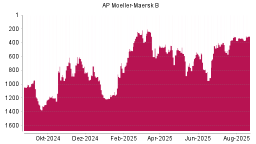 BOTSI®-Advisor Hochstufung AP Moeller-Maersk B von Rang 373 auf ...