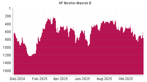 BOTSI®-Advisor Abstufung AP Moeller-Maersk B von Rang 730 auf ...