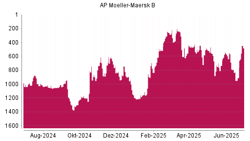 BOTSI®-Advisor Hochstufung AP Moeller-Maersk B von Rang 910 auf ...