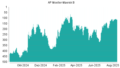 BOTSI®-Advisor Abstufung AP Moeller-Maersk B von Rang 403 auf Rang 423