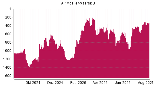 BOTSI®-Advisor Hochstufung AP Moeller-Maersk B von Rang 519 auf ...