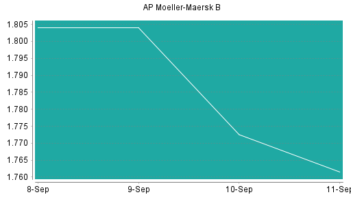 BOTSI®-Advisor Abstufung AP Moeller-Maersk B von Rang 323 auf Rang 333