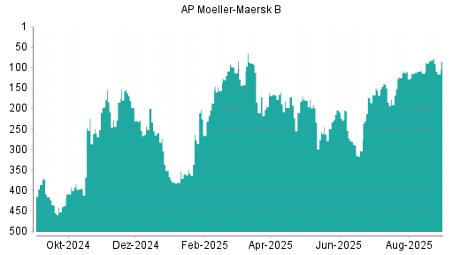 BOTSI®-Advisor Abstufung AP Moeller-Maersk B von Rang 285 auf Rang 293