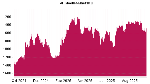 BOTSI®-Advisor Hochstufung AP Moeller-Maersk B von Rang 518 auf ...