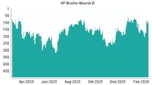 BOTSI®-Advisor Abstufung AP Moeller-Maersk B von Rang 379 auf Rang 388
